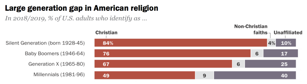 Is Christianity Shrinking Why Christianity Is Dying In America And 